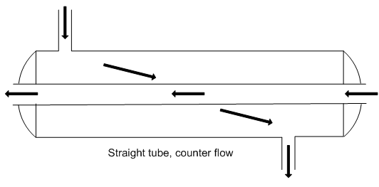 Figure 3 straight tubed, counter flow shell and tube heat exchanger