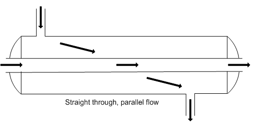 Figure 4 straight tubed, parallel flow shell and tube heat exchanger