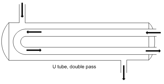 Figure 6 U tubed, double pass shell and tube heat exchanger