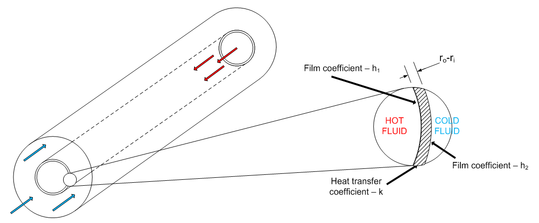 Figure 2 simple shell and tube heat exchanger