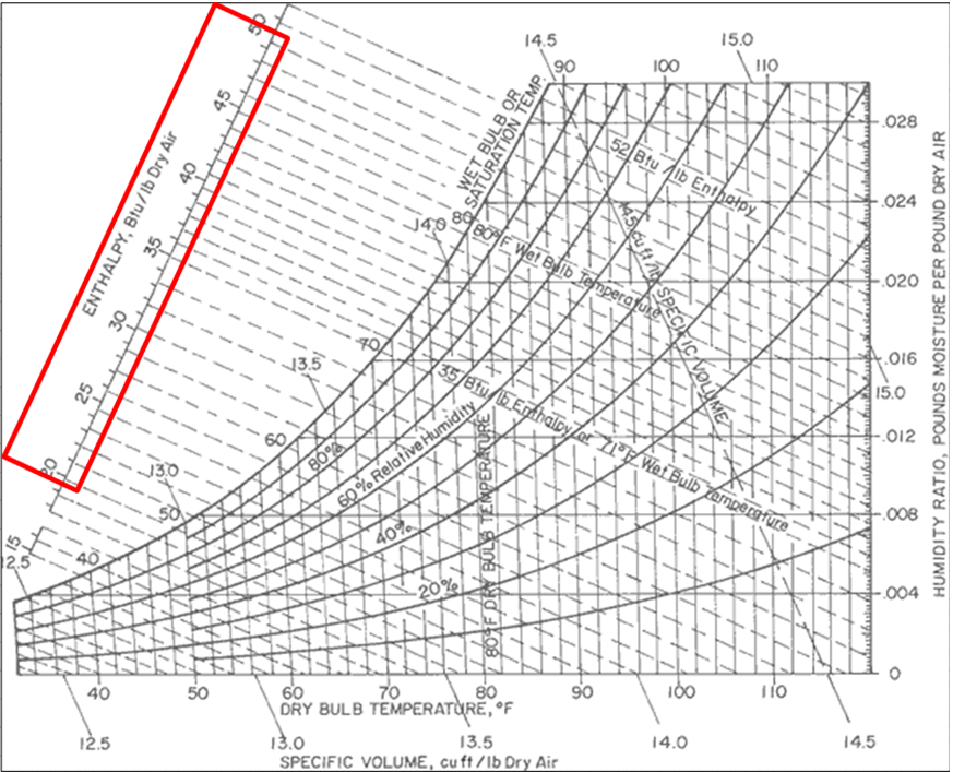 Энтальпия влажность температура. Зависимость энтальпии воздуха от температуры таблица. Зависимость энтальпии от температуры. Графики зависимости энтальпии от температуры. Энтальпия воздуха.